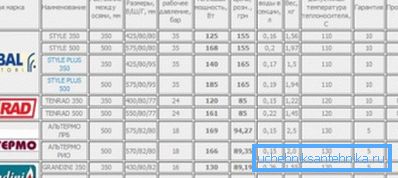 Caratteristiche dei dispositivi di riscaldamento di produttori popolari Caratteristiche dei dispositivi di riscaldamento di produttori popolari