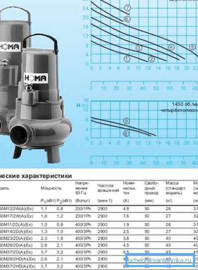 Caratteristiche delle pompe sommerse industriali. Caratteristiche delle pompe sommerse industriali.