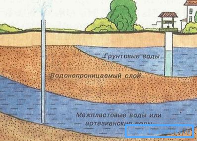 Illustrazione della posizione delle falde acquifere e dell'acqua artesiana