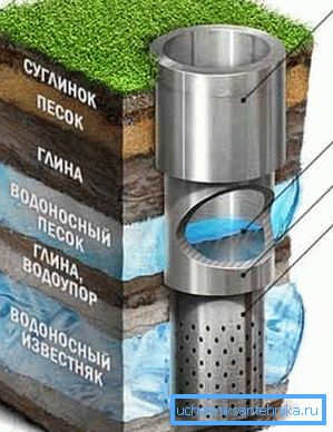L'istruzione per la perforazione di un pozzo artesiano richiede urgentemente la creazione di una tale cascata di tubi con diametro gradualmente decrescente verso il basso. L'istruzione per la perforazione di un pozzo artesiano richiede urgentemente la creazione di una tale cascata di tubi con diametro gradualmente decrescente verso il basso.
