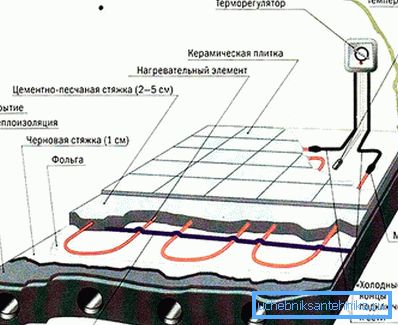 2048 Pavimenti per cavi elettrici