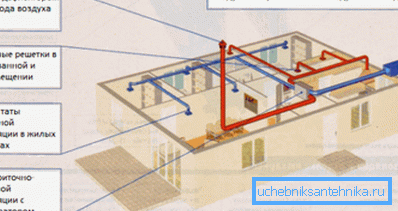 Come rendere la ventilazione forzata di una casa in legno con le proprie mani Come rendere la ventilazione forzata di una casa in legno con le proprie mani