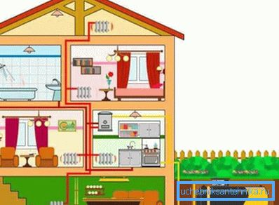 Come organizzare il riscaldamento a gas con gas liquefatto Come organizzare il riscaldamento a gas con gas liquefatto