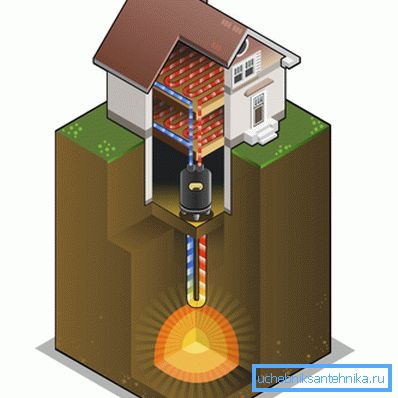Come sta riscaldando il calore della terra di una casa di campagna Come sta riscaldando il calore della terra di una casa di campagna