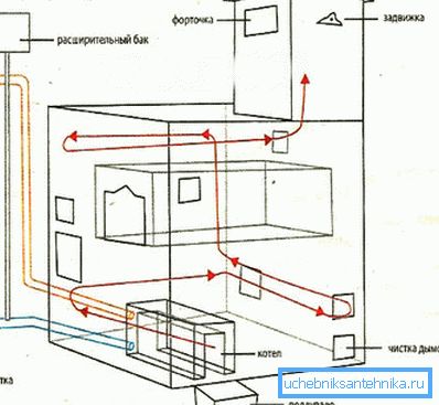 Come rendere il riscaldamento dalla stufa Come rendere il riscaldamento dalla stufa