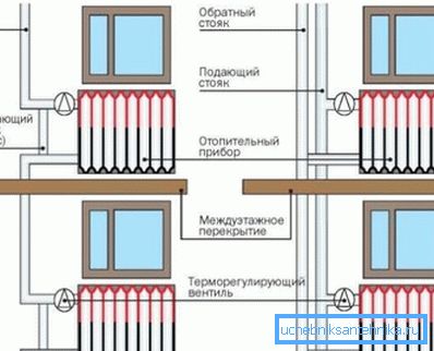 Come sono installati i sistemi di riscaldamento monotubo e bifilare per un edificio a più piani Come sono installati i sistemi di riscaldamento monotubo e bifilare per un edificio a più piani