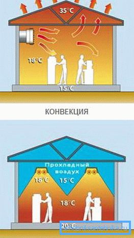 Qual è la distribuzione del calore in convezione e riscaldamento radiante? Qual è la distribuzione del calore in convezione e riscaldamento radiante?