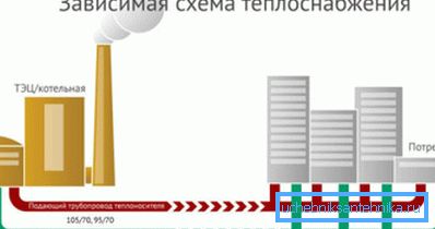 Come si presenta lo schema di riscaldamento dipendente? Come si presenta lo schema di riscaldamento dipendente?