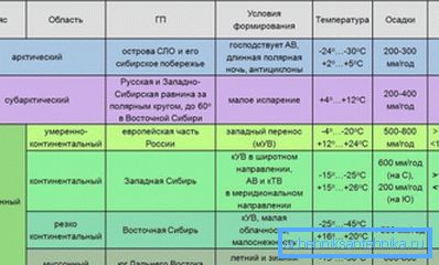 Zone climatiche della Russia e loro caratteristiche. Zone climatiche della Russia e loro caratteristiche.