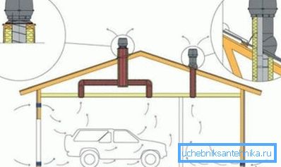 Schema di ventilazione combinato del garage Schema di ventilazione combinato del garage