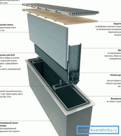 Componenti del convettore sotterraneo Componenti del convettore sotterraneo