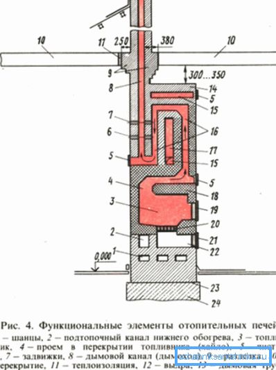 Elementi strutturali dell'unità di mattoni sul legno. Elementi strutturali dell'unità di mattoni sul legno.