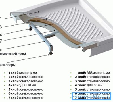 Il design del pallet acrilico. Il design del pallet acrilico.