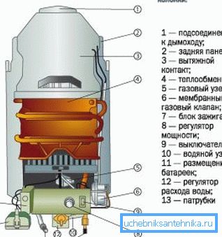 Il design della colonna di gas. Il design della colonna di gas.