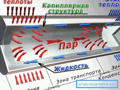 Grover heat pipe design
