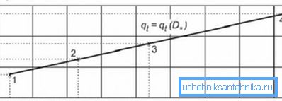 La linea sul grafico mostra la relazione tra il trasferimento di calore e la dimensione del diametro esterno La linea sul grafico mostra la relazione tra il trasferimento di calore e la dimensione del diametro esterno