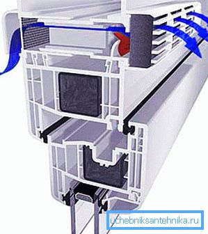 La microventilazione nelle finestre in plastica migliora lo scambio d'aria nella stanza La microventilazione nelle finestre in plastica migliora lo scambio d'aria nella stanza