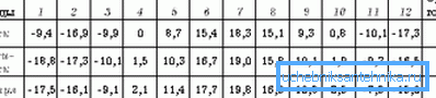 Temperature minime per mesi in alcune città Temperature minime per mesi in alcune città