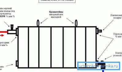 Assemblando una batteria di riscaldamento con le tue mani, segui rigorosamente le regole. Assemblare una batteria di riscaldamento con le proprie mani è strettamente conforme alle regole.