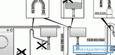 Questo diagramma riflette tutti i requisiti importanti per il collegamento delle apparecchiature alle comunicazioni fognarie, come potete vedere, le regole sono molto semplici e chiare. Questo diagramma riflette tutti i requisiti importanti per il collegamento delle apparecchiature alle comunicazioni fognarie, come potete vedere, le regole sono molto semplici e chiare.