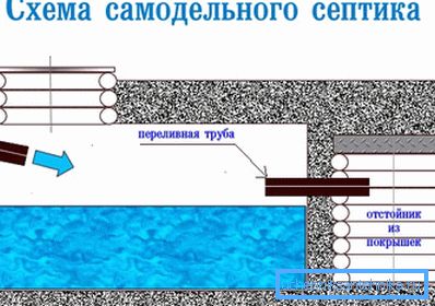 In questo diagramma, è possibile vedere il metodo di attuazione di una fossa settica a casa. In questo diagramma, è possibile vedere il metodo di attuazione di una fossa settica a casa.