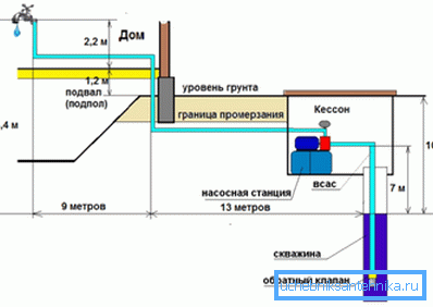 Nella foto: calcolo idraulico dell'attrezzatura del pozzo di pompaggio