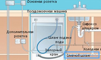 Nella foto: fornitura di elettricità, acqua alla lavastoviglie e scarico di rifiuti liquidi nel sistema fognario Nella foto: fornitura di elettricità, acqua alla lavastoviglie e scarico di rifiuti liquidi nel sistema fognario