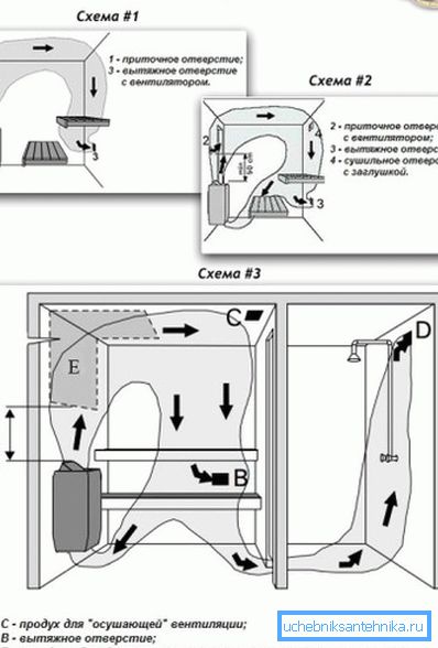 La foto mostra uno schema di ventilazione forzata del bagno turco e del reparto di lavaggio del bagno. La foto mostra uno schema di ventilazione forzata del bagno turco e del reparto di lavaggio del bagno.