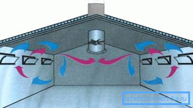 Nella foto - il principio della ventilazione naturale Nella foto - il principio della ventilazione naturale