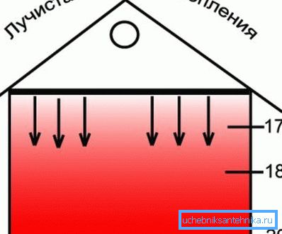 Nella foto - la differenza fondamentale tra riscaldamento radiante e convezione Nella foto - la differenza fondamentale tra riscaldamento radiante e convezione