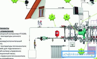 Nella foto - schema di automazione per il sistema di riscaldamento Nella foto - schema di automazione per il sistema di riscaldamento