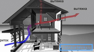Nella foto - lo schema di ventilazione naturale del cottage Nella foto - lo schema di ventilazione naturale del cottage