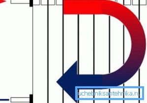 Nella foto - uno schema di un collegamento unidirezionale di un radiatore di riscaldamento Nella foto - uno schema di un collegamento unidirezionale di un radiatore di riscaldamento