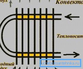 Nella foto - un diagramma del radiatore di riscaldamento Nella foto - un diagramma del radiatore di riscaldamento