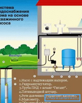 Nella foto: schema di fornitura di acqua piovana. Nella foto: schema di fornitura di acqua piovana.
