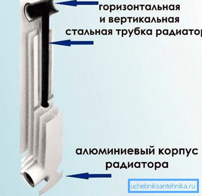 La foto mostra uno schema della struttura interna di un radiatore bimetallico. La foto mostra uno schema della struttura interna di un radiatore bimetallico