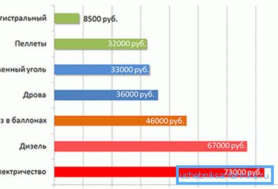 Sul grafico - un confronto del costo dei diversi tipi di riscaldamento Sul grafico - un confronto del costo dei diversi tipi di riscaldamento