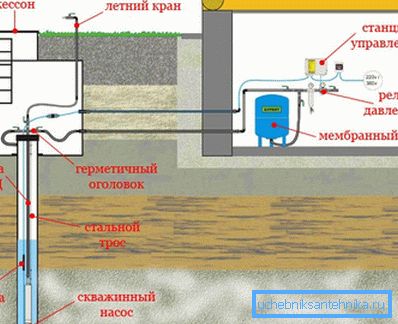 La figura mostra la corretta sistemazione del pozzo e la posizione dell'attrezzatura necessaria. La figura mostra la corretta sistemazione del pozzo e la posizione dell'attrezzatura necessaria.