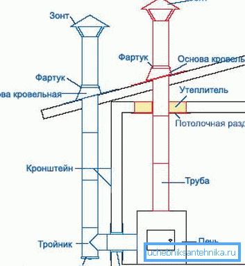 Il diagramma mostra un camino a sandwich, che fornisce un metodo efficiente per rimuovere il fumo. Il diagramma mostra un camino a sandwich, che fornisce un metodo efficiente per rimuovere il fumo.