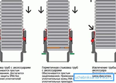 Lo schema è una connessione a fasi di tubi corrugati. Lo schema è una connessione a fasi di tubi corrugati.