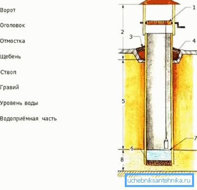 Il diagramma mostra la costruzione del pozzo. Il diagramma mostra la costruzione del pozzo.
