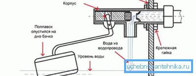 Il diagramma mostra la regolazione del flusso dell'acqua