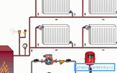 Lo schema mostra la circolazione dell'acqua nel circuito di riscaldamento Lo schema mostra la circolazione dell'acqua nel circuito di riscaldamento