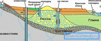 Il diagramma mostra a quale distanza devono essere seppelliti diversi pozzi. Il diagramma mostra a quale distanza devono essere seppelliti diversi pozzi.