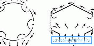 Il diagramma mostra i flussi del vento (Fig. A) e flussi d'aria all'uscita del canale (figura B), nonché le zone di alta e bassa pressione (contrassegnate con Il diagramma mostra i flussi del vento (Fig. A) e flussi d'aria all'uscita del canale (figura B), nonché le zone di alta e bassa pressione (contrassegnate con