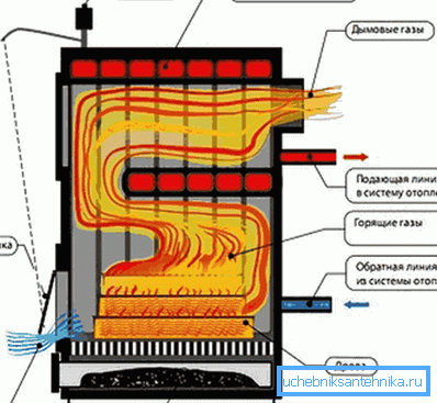 Lo schema mostra una caldaia a combustibile solido con un termostato installato. Lo schema mostra una caldaia a combustibile solido con un termostato installato.