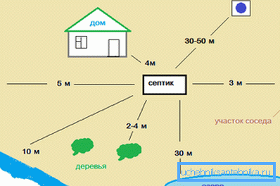 Il diagramma mostra la distanza raccomandata dalla fossa settica Il diagramma mostra la distanza raccomandata dalla fossa settica