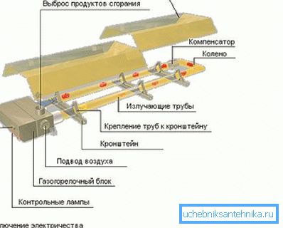 Lo schema mostra un dispositivo riscaldatore a gas a infrarossi Lo schema mostra un dispositivo riscaldatore a gas a infrarossi