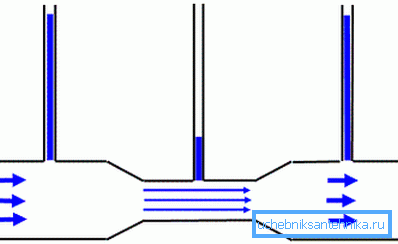 Una chiara dimostrazione dell'azione della legge di Bernoulli. Una chiara dimostrazione dell'azione della legge di Bernoulli.