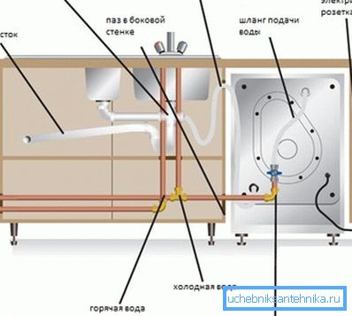 Uno schema illustrativo del collegamento della lavastoviglie alla rete idrica Uno schema illustrativo del collegamento della lavastoviglie alla rete idrica